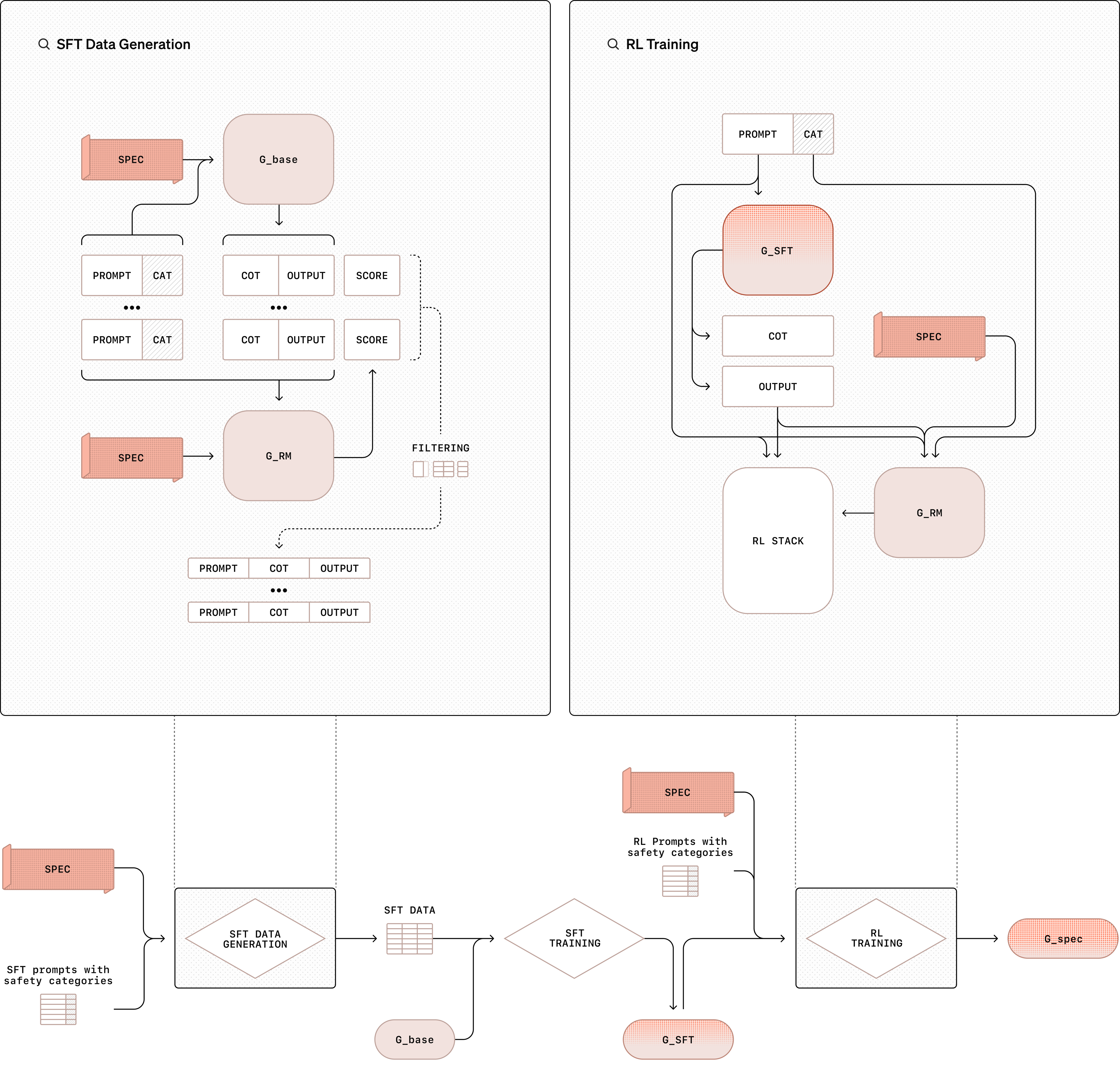 Deliberative Alignment 的原始流程图：规范用于生成和筛选训练数据，模型随后进行 SFT，再由可访问规范的评判模型提供 RL 信号