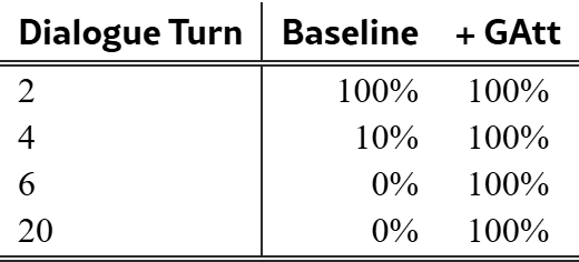 Llama 2 报告 Table 30 原表：不同对话轮次下 Baseline 与 GAtt 的属性引用率