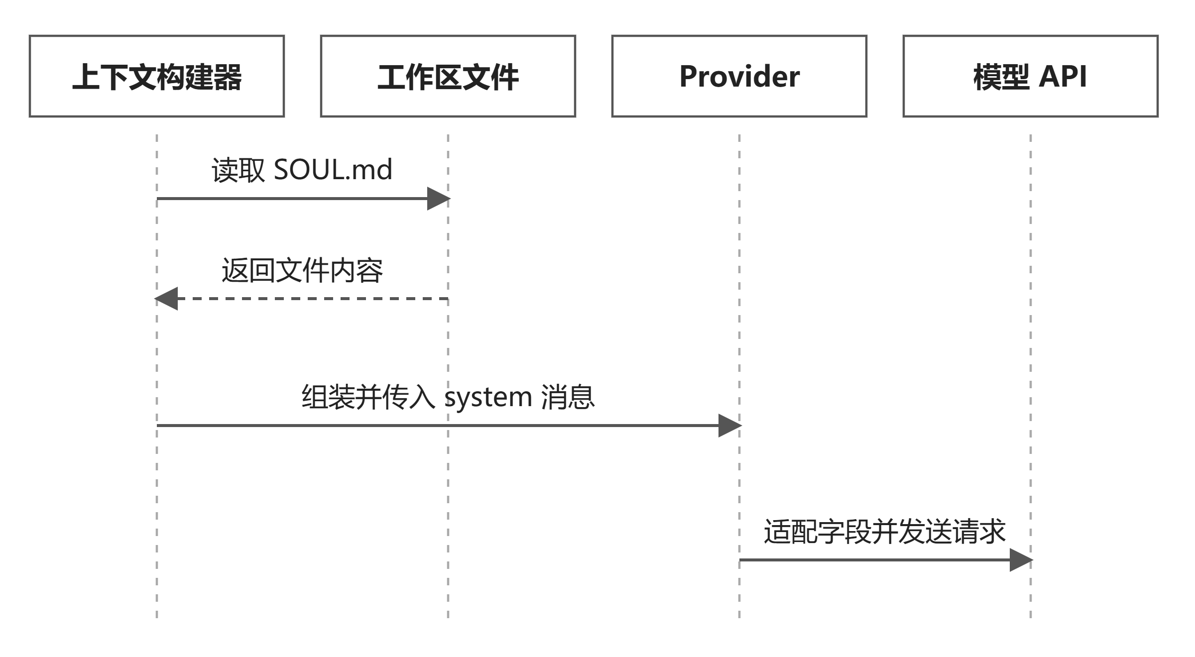 SOUL.md 进入模型请求的时序图：上下文构建器读取工作区文件，组装 system 消息，经 Provider 适配后发送至模型 API